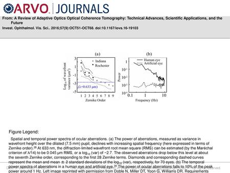 From: A Review of Adaptive Optics Optical Coherence Tomography: Technical Advances, Scientific Applications, and the Future Invest. Ophthalmol. Vis. Sci..