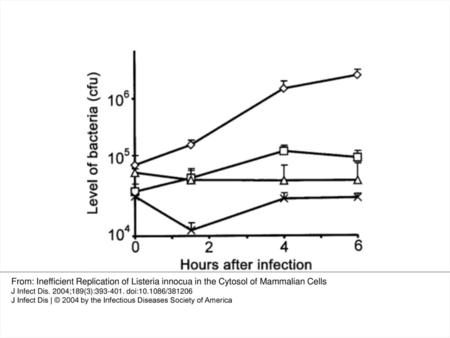 Figure 3 Escape into the cytosol and subsequent intracellular replication during an infection of J774 macrophages with Listeria monocytogenes ΔactA (diamonds),