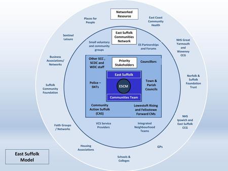 East Suffolk Model Residents East Suffolk ESCM Networked Resource