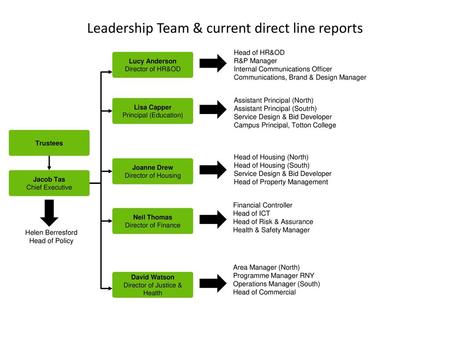 Leadership Team & current direct line reports