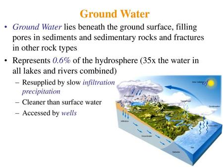 Ground Water Ground Water lies beneath the ground surface, filling pores in sediments and sedimentary rocks and fractures in other rock types Represents.