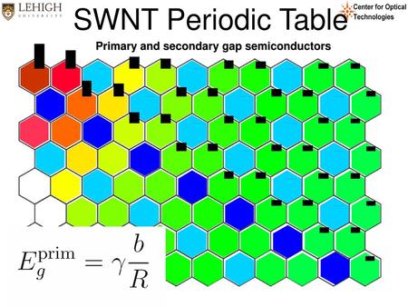 SWNT Periodic Table Primary and secondary gap semiconductors.