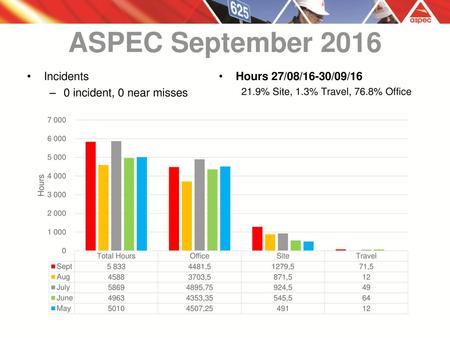 ASPEC September 2016 Incidents 0 incident, 0 near misses