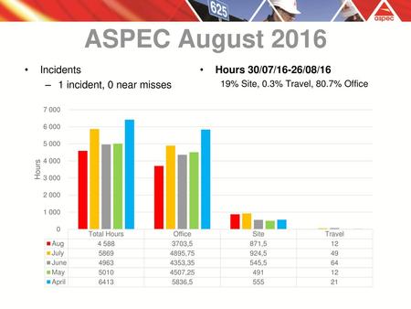 ASPEC August 2016 Incidents 1 incident, 0 near misses