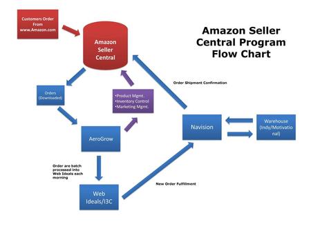 Customers Order From  Amazon Seller Central Program