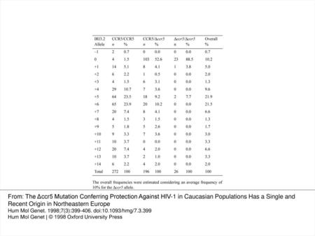 Table 4 Frequency of IRI3.2 alleles in individuals with different CCR5 genotypes From: The Δccr5 Mutation Conferring Protection Against HIV-1 in Caucasian.