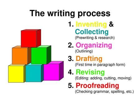 The writing process 1. Inventing & Collecting (Prewriting & research)