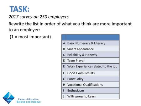 TASK: 2017 survey on 250 employers Rewrite the list in order of what you think are more important to an employer: (1 = most important) A Basic Numeracy.