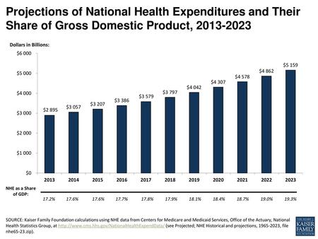 Dollars in Billions: 219 NHE as a Share of GDP: 17.2% 17.6% 17.7%