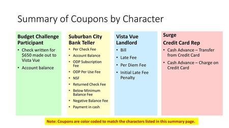 Summary of Coupons by Character