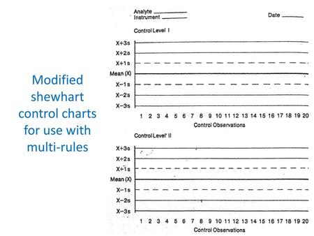 Modified shewhart control charts for use with multi-rules