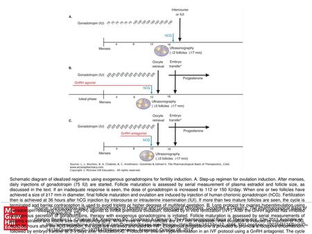 Schematic diagram of idealized regimens using exogenous gonadotropins for fertility induction. A. Step-up regimen for ovulation induction. After menses,