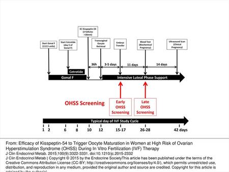 The timeline shows the day of menstrual cycle for a typical patient