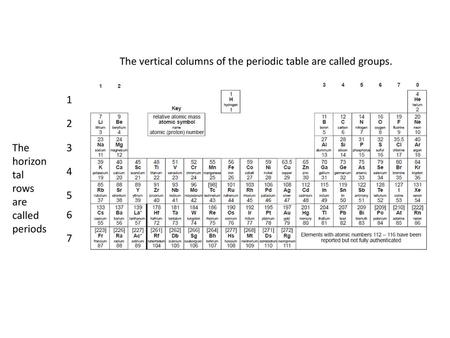 The vertical columns of the periodic table are called groups.