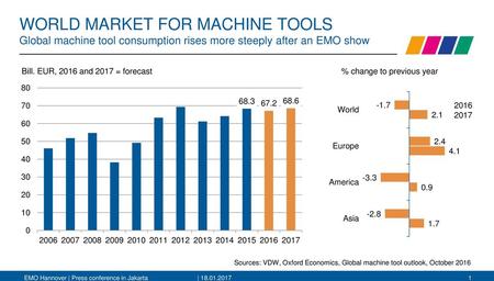 WORLD MARKET FOR MACHINE TOOLS