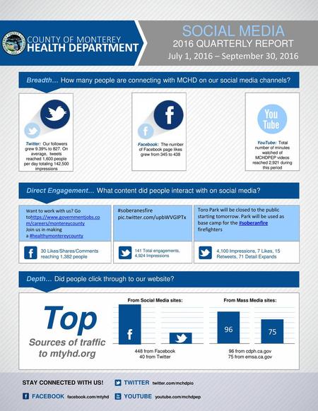 From Social Media sites: Sources of traffic to mtyhd.org