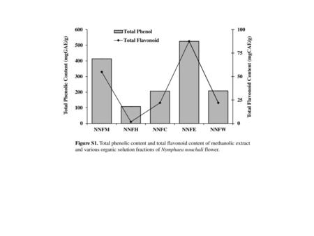 Total Phenolic Content (mgGAE/g)