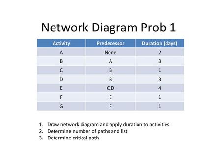 Network Diagram Prob 1 Activity Predecessor Duration (days) A None 2 B