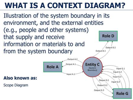 WHAT IS A Context Diagram?