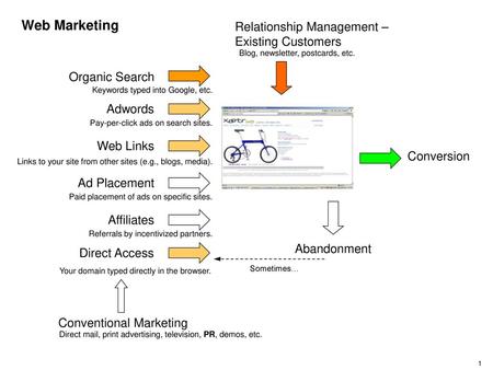 Web Marketing Relationship Management – Existing Customers