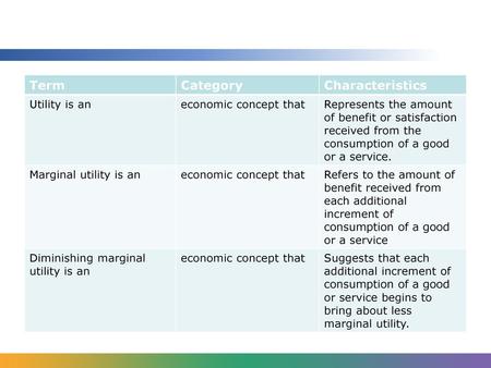 Term Category Characteristics Utility is an economic concept that