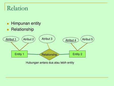 Relation Himpunan entity Relationship Atribut 3 Entity 1 Atribut 1