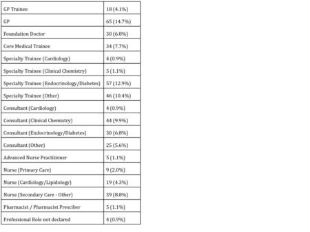 GP Trainee 18 (4.1%) GP 65 (14.7%) Foundation Doctor 30 (6.8%)