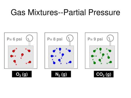 Gas Mixtures--Partial Pressure