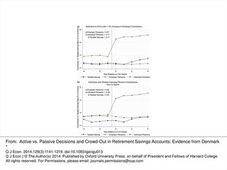 Panel C plots the effect of changes in employer pensions on total pension contributions and total saving using a threshold approach. The lower series (triangles)