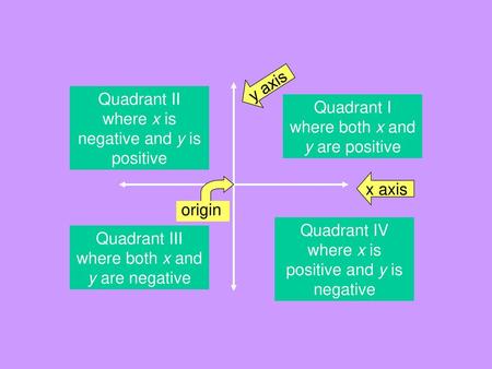 Quadrant II where x is negative and y is positive