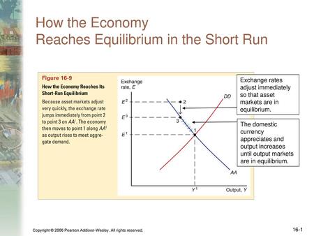 How the Economy Reaches Equilibrium in the Short Run