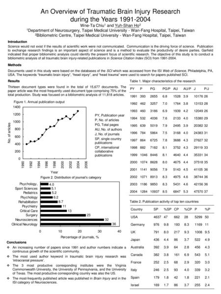 An Overview of Traumatic Brain Injury Research