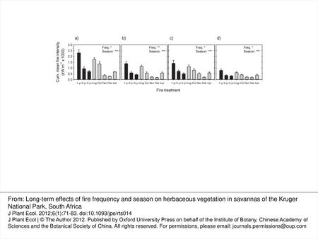 Figure 1: effects of the fire frequency and season treatments on cumulative mean fire intensity (mean intensity of all fires on a plot × number of fires/period.