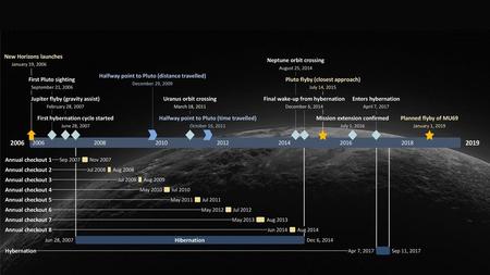 New Horizons launches Neptune orbit crossing