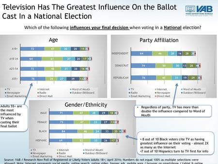 Television Has The Greatest Influence On the Ballot Cast In a National Election Which of the following influences your final decision when voting in a.