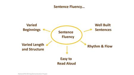 National RtI Writing Demonstration Project