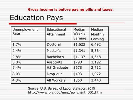 Education Pays Gross income is before paying bills and taxes.