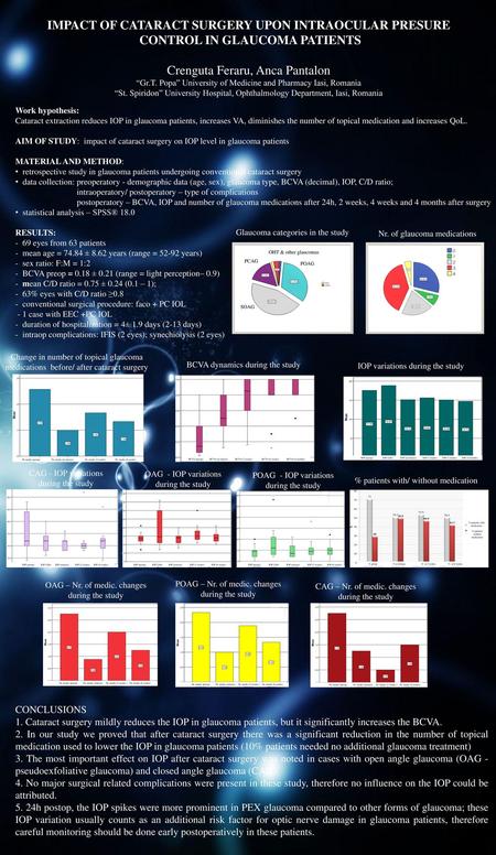 IMPACT OF CATARACT SURGERY UPON INTRAOCULAR PRESURE CONTROL IN GLAUCOMA PATIENTS Crenguta Feraru, Anca Pantalon “Gr.T. Popa” University of Medicine and.