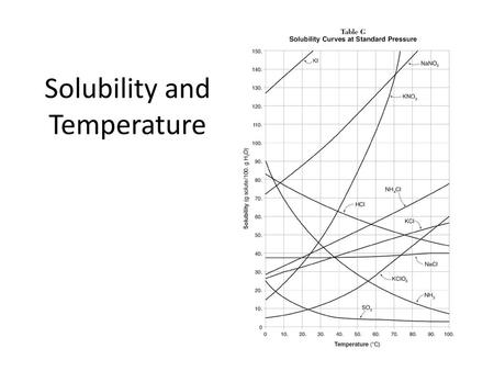 Solubility and Temperature