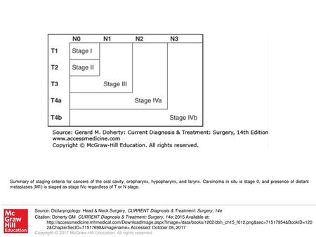 Summary of staging criteria for cancers of the oral cavity, oropharynx, hypopharynx, and larynx. Carcinoma in situ is stage 0, and presence of distant.