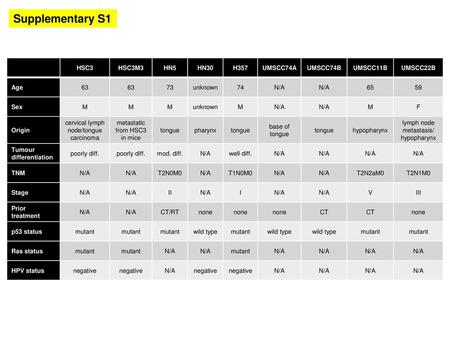 Supplementary S1 HSC3 HSC3M3 HN5 HN30 H357 UMSCC74A UMSCC74B UMSCC11B