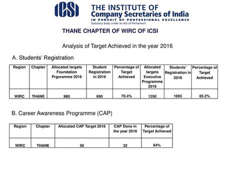 THANE CHAPTER OF WIRC OF ICSI