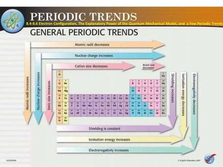 8.4-8.6 Electron Configuration, The Explanatory Power of the Quantum Mechanical Model, and a Few Periodic Trends.