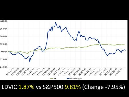 LDVIC 1.87% vs S&P % (Change -7.95%)