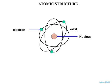 ATOMIC STRUCTURE electron orbit Nucleus.