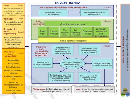 ISO Overview Sustainable development Scope