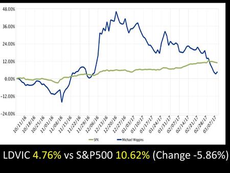 LDVIC 4.76% vs S&P % (Change -5.86%)