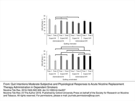 Figure 1. Estimated marginal mean (+/− SE) QSU-B factor 1 craving scores for the three-way interaction of Quitting Intention by Expect by Administered.