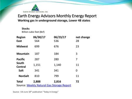 Earth Energy Advisors Monthly Energy Report