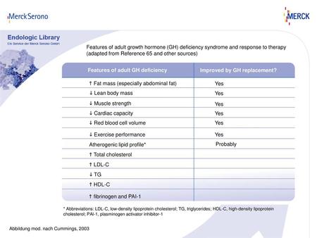 Features of adult GH deficiency Improved by GH replacement?